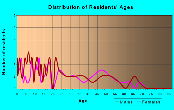 Age and Sex of Residents in Somerton Gardens in Somerton, AZ