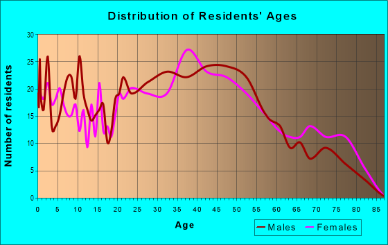 Age and Sex of Residents in Longtin-Dix in Southgate, MI