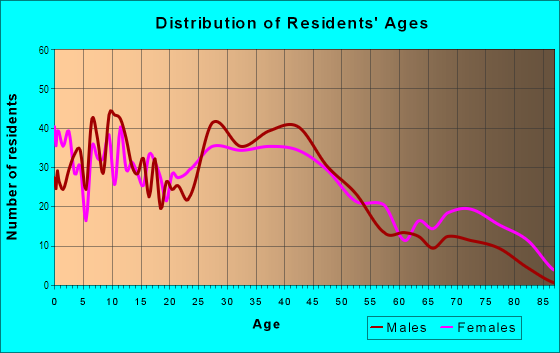 Age and Sex of Residents in Suburban Park in Lincoln Park, MI