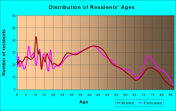 Age and Sex of Residents in Steelton Heights in Lincoln Park, MI
