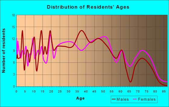 Age and Sex of Residents in Nixon Dix Avenue in Lincoln Park, MI