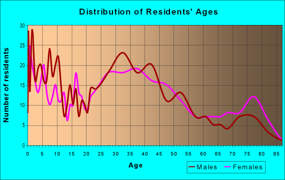 Age and Sex of Residents in Newton Merritt in Lincoln Park, MI