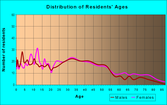 Age and Sex of Residents in Marion Manor in Lincoln Park, MI