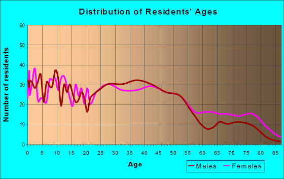 Age and Sex of Residents in Maplelawn in Lincoln Park, MI