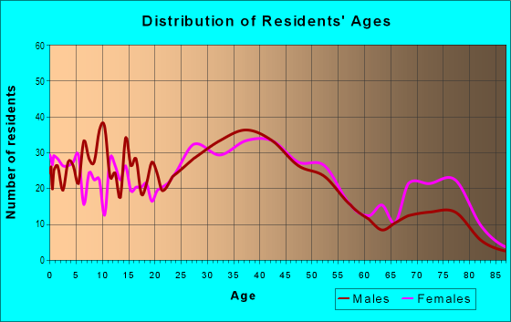 Age and Sex of Residents in Lincolnshire in Lincoln Park, MI