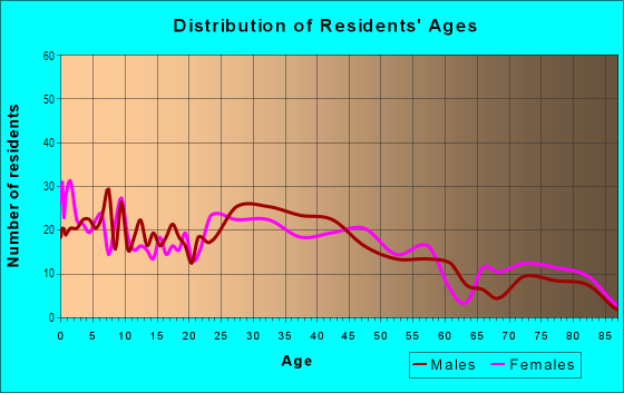 Age and Sex of Residents in Lincoln Park Manor in Lincoln Park, MI