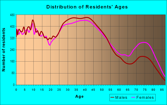 Age and Sex of Residents in Lincoln Park in Lincoln Park, MI
