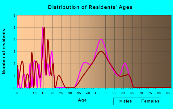 Age and Sex of Residents in Rennolds Ravines in Livonia, MI
