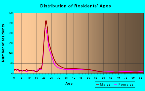 Age and Sex of Residents in Vine in Kalamazoo, MI