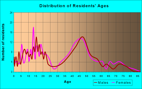 Age and Sex of Residents in Quakertown in Livonia, MI