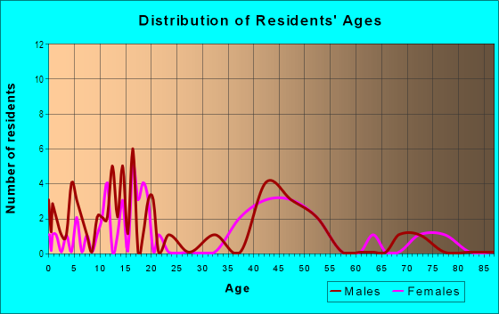 Age and Sex of Residents in Bella Vista Estates in Warren, MI