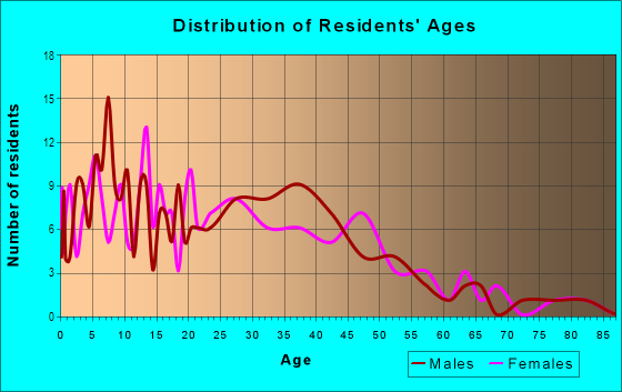Age and Sex of Residents in Belangers Garden in Warren, MI