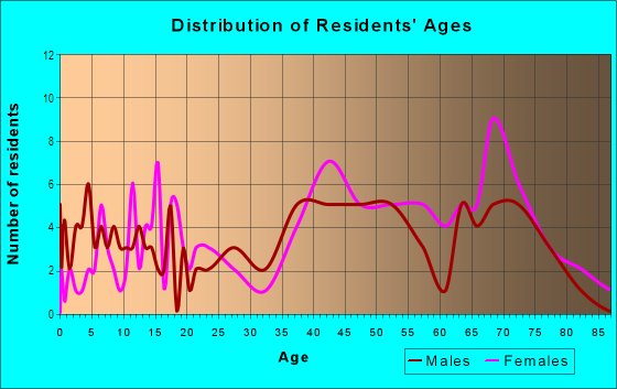 Age and Sex of Residents in Warren Heights in Saint Clair Shores, MI