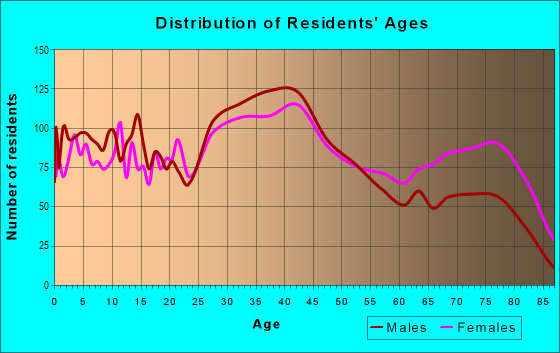 Age and Sex of Residents in Center Line in Center Line, MI