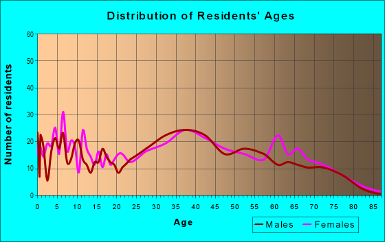Age and Sex of Residents in Tonquish in Westland, MI