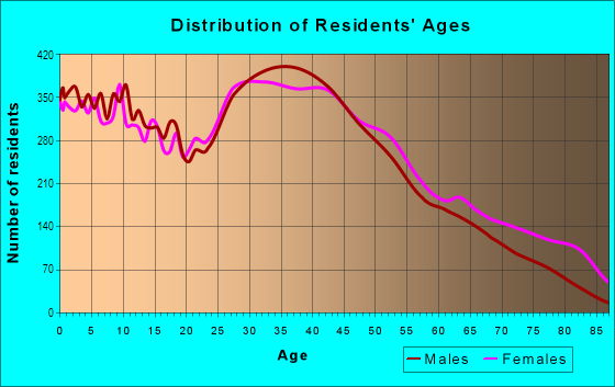 Age and Sex of Residents in South Westland in Westland, MI