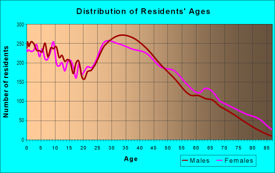 Age and Sex of Residents in Norwayne in Westland, MI