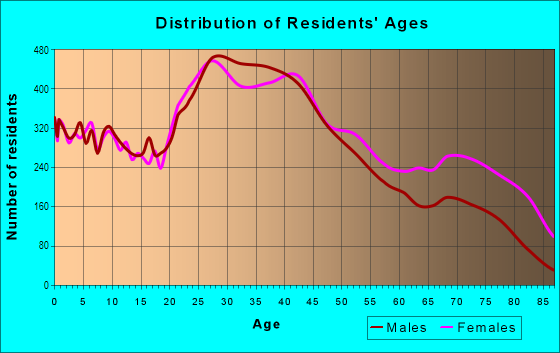 Age and Sex of Residents in North Westland in Westland, MI
