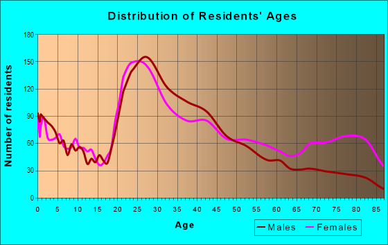 Age and Sex of Residents in Downtown Westland in Westland, MI