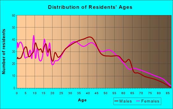 Age and Sex of Residents in Cherry Hill in Westland, MI