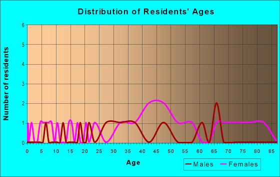 Age and Sex of Residents in Carillon Village in Westland, MI
