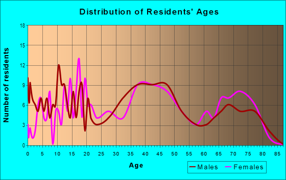 Age and Sex of Residents in Basney in Wyandotte, MI