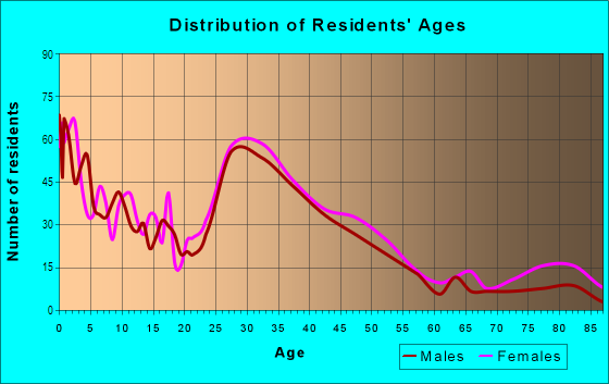 Age and Sex of Residents in Alger Heights in Grand Rapids, MI