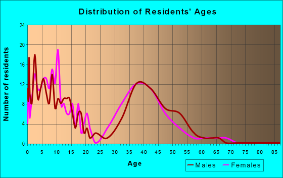 Age and Sex of Residents in Foxfire in Ann Arbor, MI
