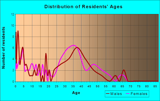 Age and Sex of Residents in Arbor Hills in Ann Arbor, MI