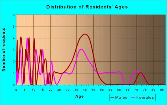 Age and Sex of Residents in Newport Park in Livonia, MI