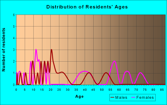 Age and Sex of Residents in Parkway in Somerton, AZ