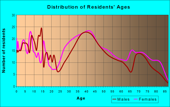 Age and Sex of Residents in Mar-Git in Livonia, MI