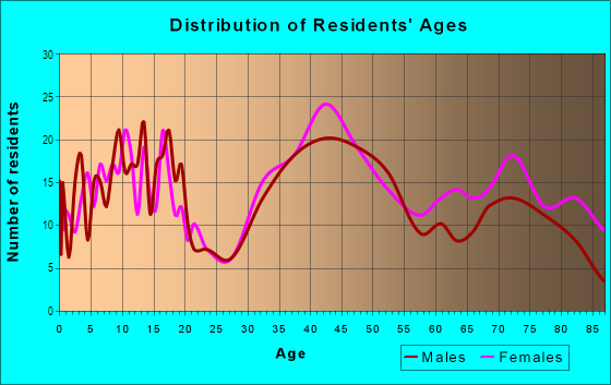 Age and Sex of Residents in Lyndon Manor in Livonia, MI