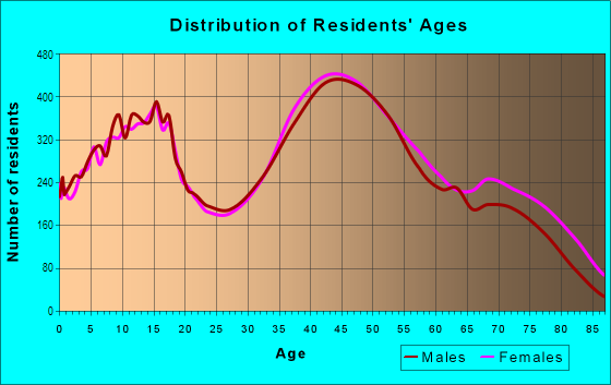 Age and Sex of Residents in Livonia West in Livonia, MI