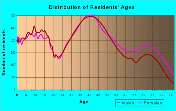 Age and Sex of Residents in Livonia South in Livonia, MI