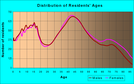 Age and Sex of Residents in Livonia North in Livonia, MI