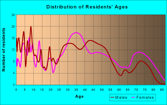 Age and Sex of Residents in Hollywood Park in Lincoln Park, MI