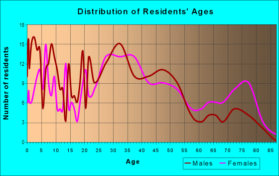 Age and Sex of Residents in Hollywood Gardens in Lincoln Park, MI