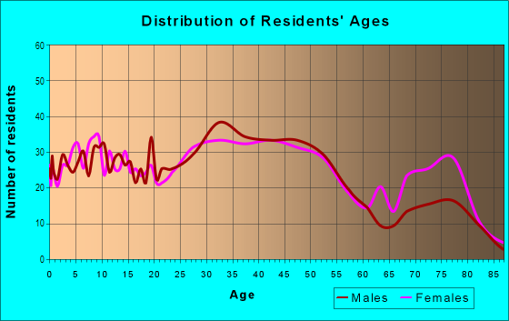 Age and Sex of Residents in Garfield Park in Lincoln Park, MI