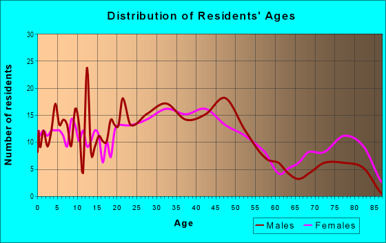 Age and Sex of Residents in Fort Superhighway in Lincoln Park, MI