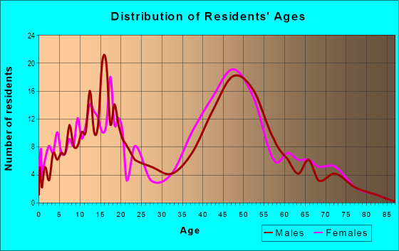 Age and Sex of Residents in Laurel Park in Livonia, MI