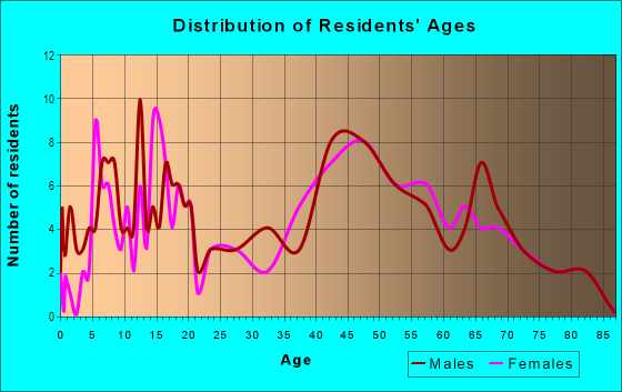Age and Sex of Residents in Kingsbury Heights in Livonia, MI