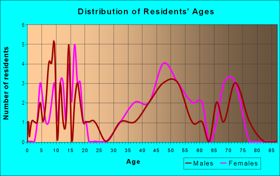Age and Sex of Residents in Idyle Hills in Livonia, MI