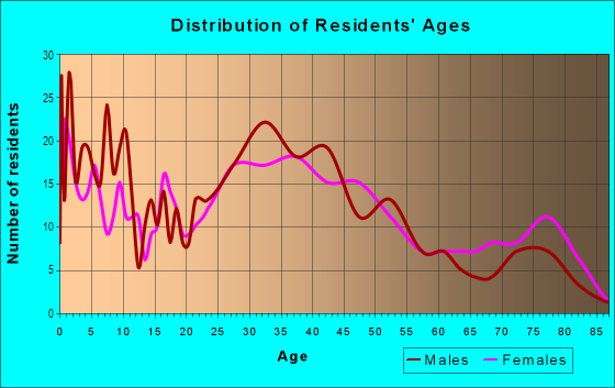 Age and Sex of Residents in Fort Park Manor in Lincoln Park, MI