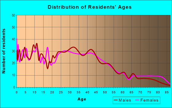Age and Sex of Residents in Elmwood Heights in Lincoln Park, MI