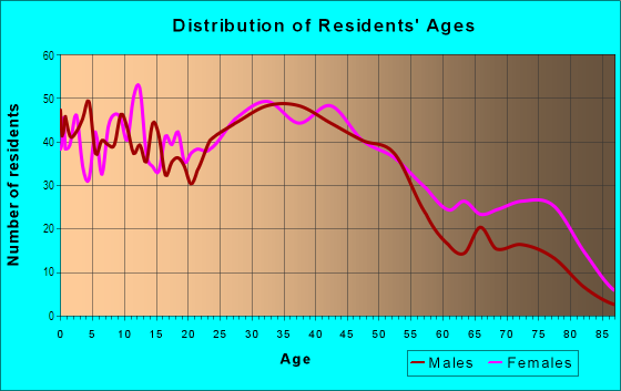 Age and Sex of Residents in Electric Park in Lincoln Park, MI