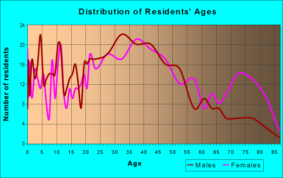 Age and Sex of Residents in Downtown Lincoln Park in Lincoln Park, MI