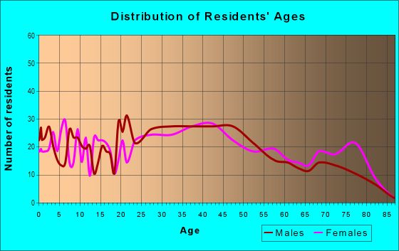 Age and Sex of Residents in Dix-Ford in Lincoln Park, MI