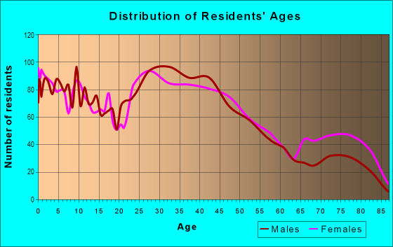 Age and Sex of Residents in Dix Boulevard Villas in Lincoln Park, MI