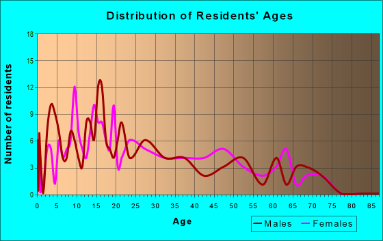Age and Sex of Residents in Orange Grove Mobile Manor in Somerton, AZ